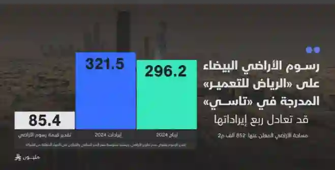 طريقة حساب رسوم الأراضي البيضاء للعقارات التابعة لشركات مدرجة في تاسي 