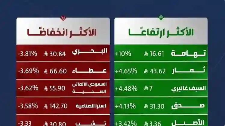تاسي يستمر في تحقيق مكاسب غير مسبوقة للأسبوع الخامس على التوالي 